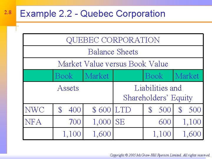 2. 8 Example 2. 2 - Quebec Corporation NWC NFA QUEBEC CORPORATION Balance Sheets