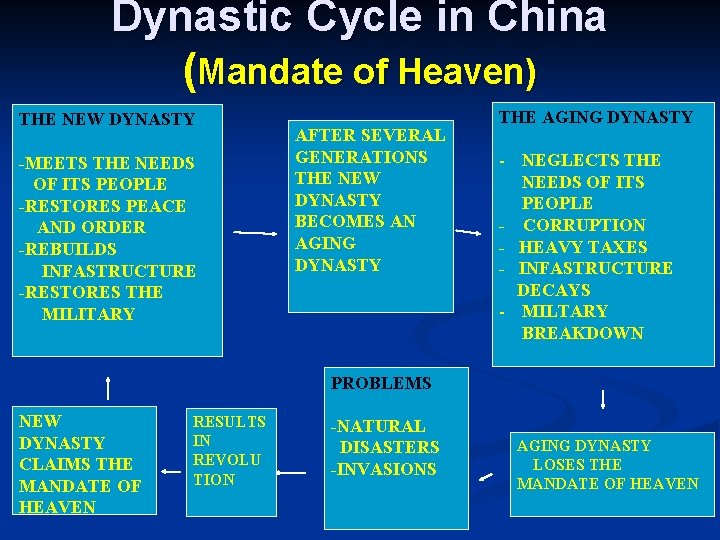 Dynastic Cycle in China (Mandate of Heaven) THE NEW DYNASTY -MEETS THE NEEDS OF