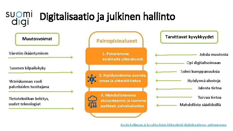 Digitalisaatio ja julkinen hallinto Muutosvoimat Väestön ikääntyminen Painopistealueet 1. Palvelemme asiakkaita yhtenäisesti Suomen kilpailukyky