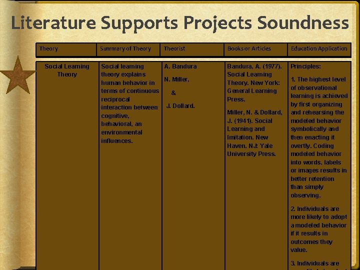Literature Supports Projects Soundness Theory Social Learning Theory Summary of Theory Theorist Social learning