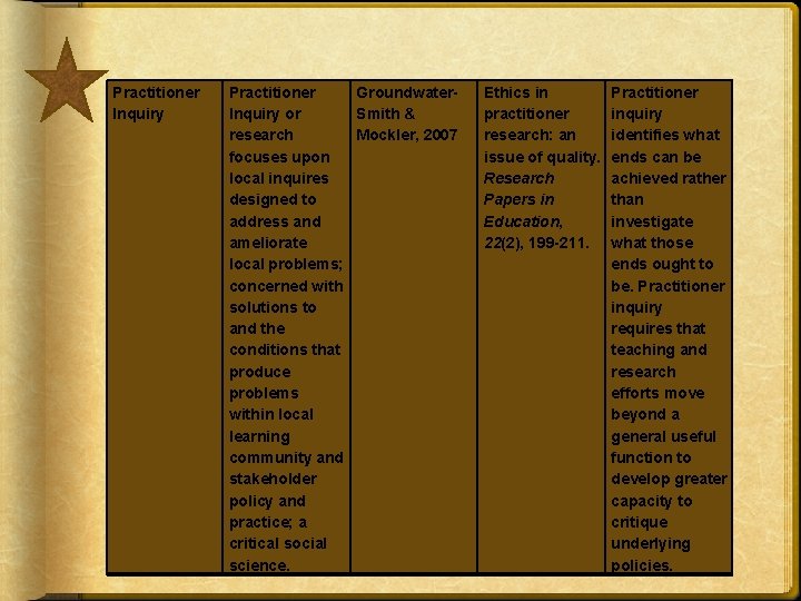 Practitioner Inquiry Practitioner Groundwater. Inquiry or Smith & research Mockler, 2007 focuses upon local