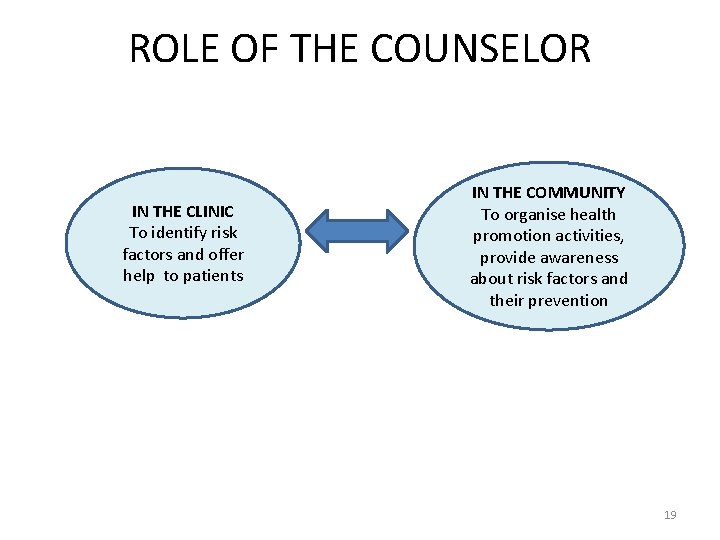 ROLE OF THE COUNSELOR IN THE CLINIC To identify risk factors and offer help