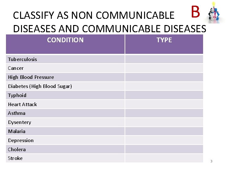 B CLASSIFY AS NON COMMUNICABLE DISEASES AND COMMUNICABLE DISEASES CONDITION TYPE Tuberculosis Cancer High
