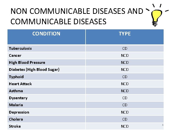 NON COMMUNICABLE DISEASES AND COMMUNICABLE DISEASES CONDITION Tuberculosis TYPE CD Cancer NCD High Blood NON COMMUNICABLE DISEASES AND COMMUNICABLE DISEASES CONDITION Tuberculosis TYPE CD Cancer NCD High Blood