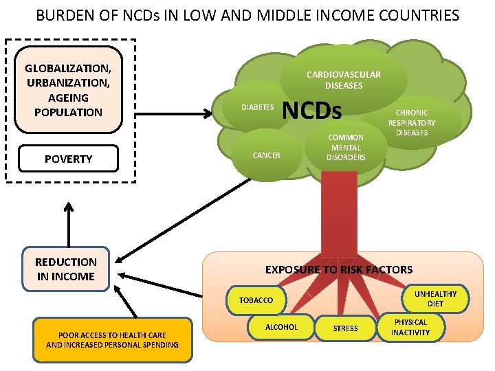 BURDEN OF NCDs IN LOW AND MIDDLE INCOME COUNTRIES GLOBALIZATION, URBANIZATION, AGEING POPULATION POVERTY