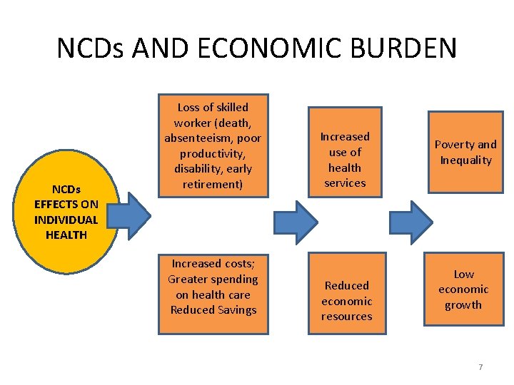 NCDs AND ECONOMIC BURDEN NCDs EFFECTS ON INDIVIDUAL HEALTH Loss of skilled worker (death,