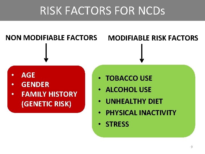 RISK FACTORS FOR NCDs NON MODIFIABLE FACTORS • AGE • GENDER • FAMILY HISTORY
