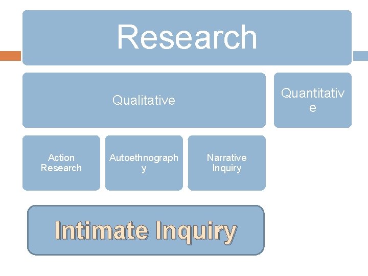 Research Quantitativ e Qualitative Action Research Autoethnograph y Narrative Inquiry Intimate Inquiry 