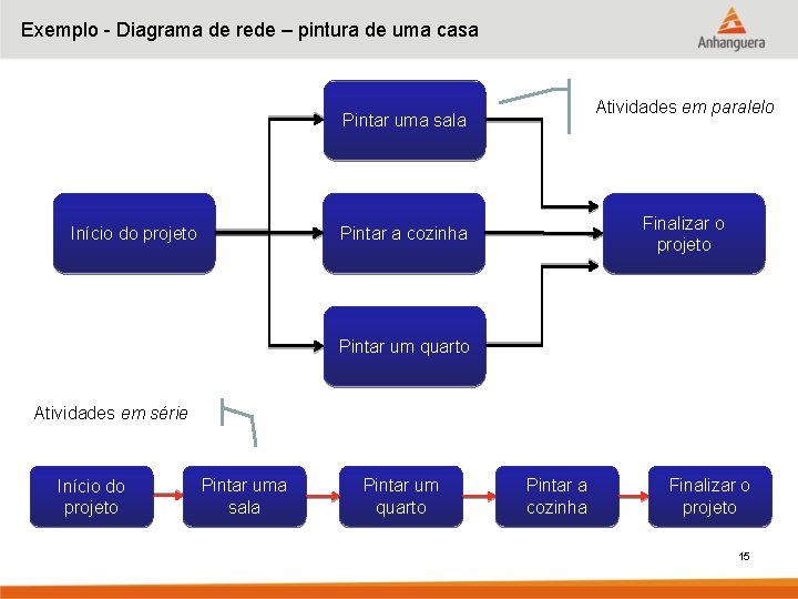 Exemplo - Diagrama de rede – pintura de uma casa Atividades em paralelo Pintar