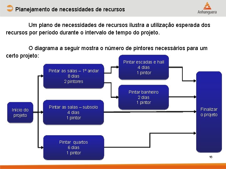 Ü Planejamento de necessidades de recursos Um plano de necessidades de recursos ilustra a