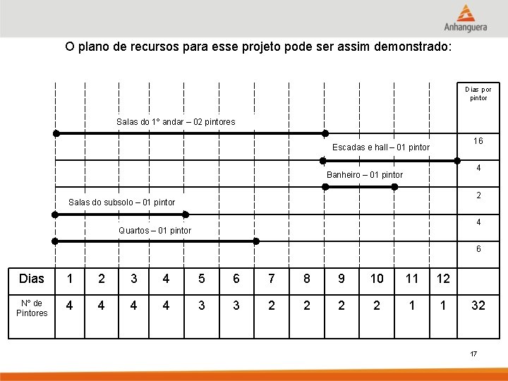 O plano de recursos para esse projeto pode ser assim demonstrado: Dias por pintor