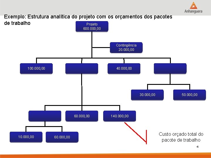 Exemplo: Estrutura analítica do projeto com os orçamentos dos pacotes de trabalho Projeto 600.