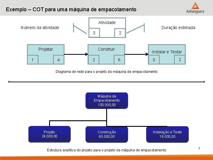 Exemplo – COT para uma máquina de empacotamento Atividade Número da atividade Duração estimada