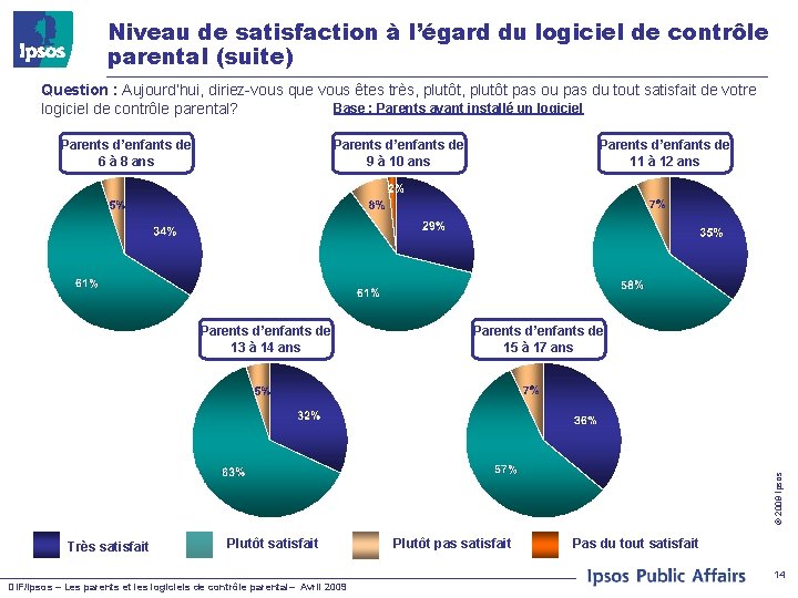 Niveau de satisfaction à l’égard du logiciel de contrôle parental (suite) Question : Aujourd’hui,