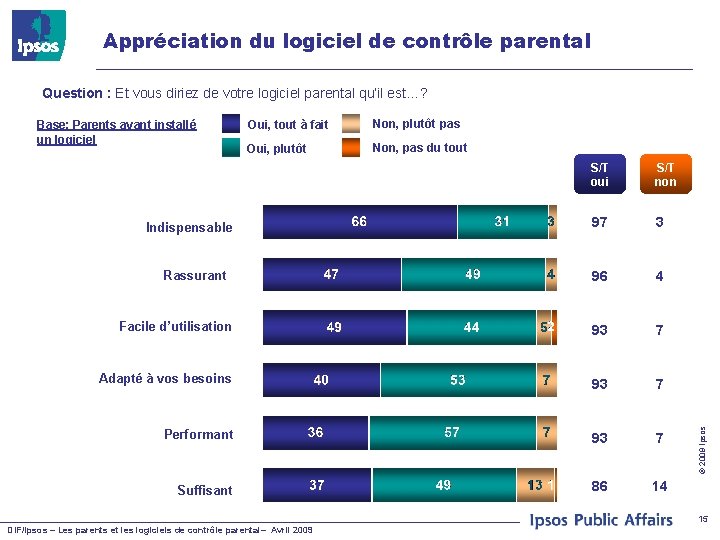 Appréciation du logiciel de contrôle parental Base: Parents ayant installé un logiciel Oui, tout