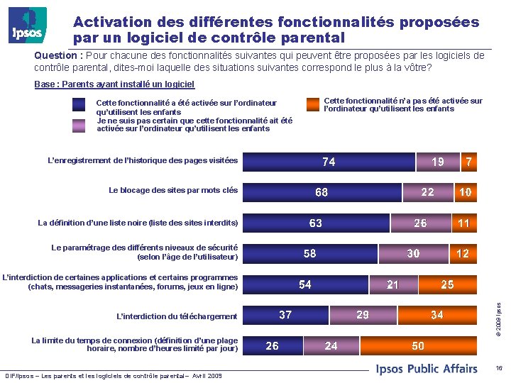 Activation des différentes fonctionnalités proposées par un logiciel de contrôle parental Question : Pour