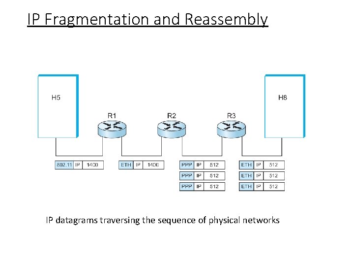 IP Fragmentation and Reassembly IP datagrams traversing the sequence of physical networks 