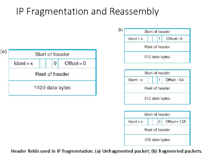 IP Fragmentation and Reassembly Header fields used in IP fragmentation. (a) Unfragmented packet; (b)