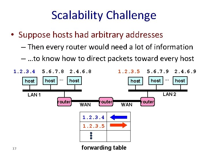 Scalability Challenge • Suppose hosts had arbitrary addresses – Then every router would need