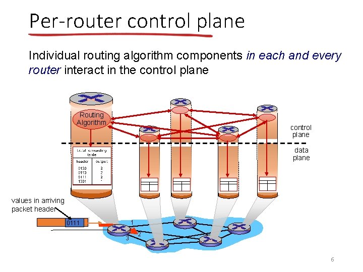 Per-router control plane Individual routing algorithm components in each and every router interact in