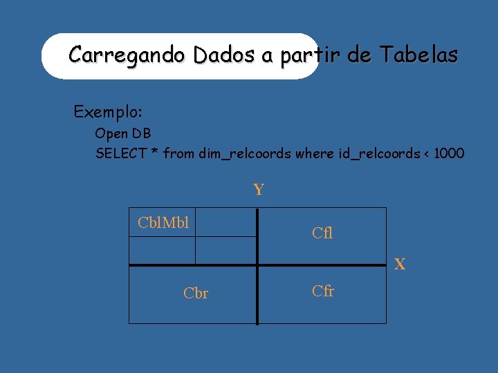 Carregando Dados a partir de Tabelas Exemplo: • Open DB • SELECT * from