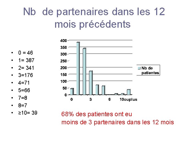 Nb de partenaires dans les 12 mois précédents • • • 0 = 46