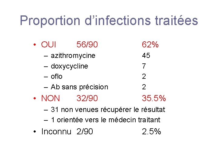 Proportion d’infections traitées • OUI – – 56/90 azithromycine doxycycline oflo Ab sans précision Proportion d’infections traitées • OUI – – 56/90 azithromycine doxycycline oflo Ab sans précision