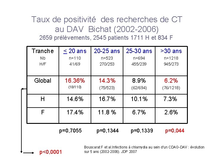 Taux de positivité des recherches de CT au DAV Bichat (2002 -2006) 2659 prélèvements, Taux de positivité des recherches de CT au DAV Bichat (2002 -2006) 2659 prélèvements,