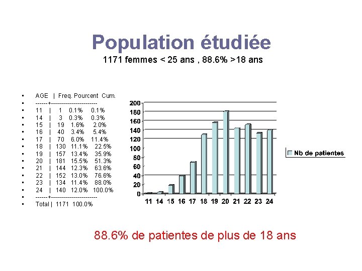 Population étudiée 1171 femmes < 25 ans , 88. 6% >18 ans • •