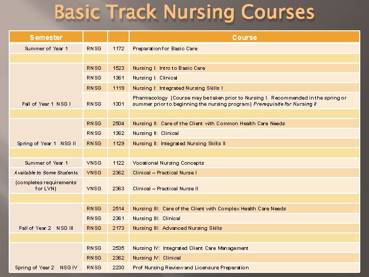 Basic Track Nursing Courses Semester Summer of Year 1 RNSG 1172 Course Preparation for