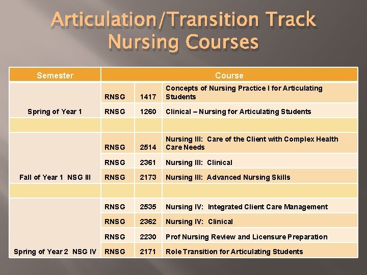 Articulation/Transition Track Nursing Courses Semester Spring of Year 1 Fall of Year 1 NSG