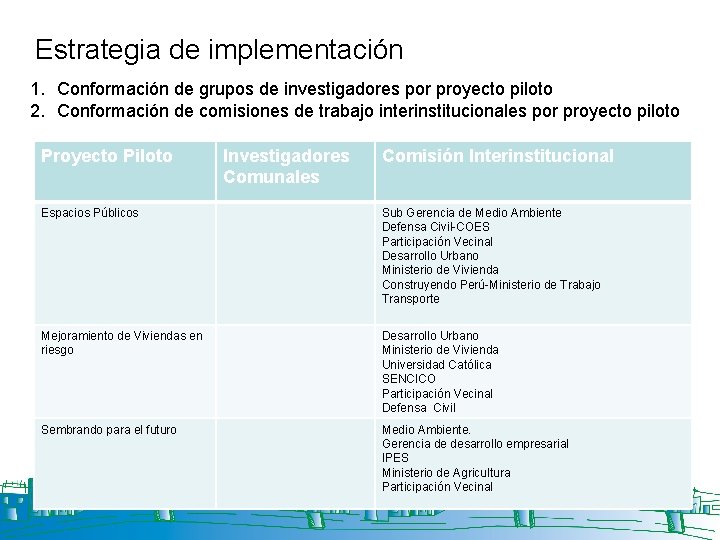 Estrategia de implementación 1. Conformación de grupos de investigadores por proyecto piloto 2. Conformación