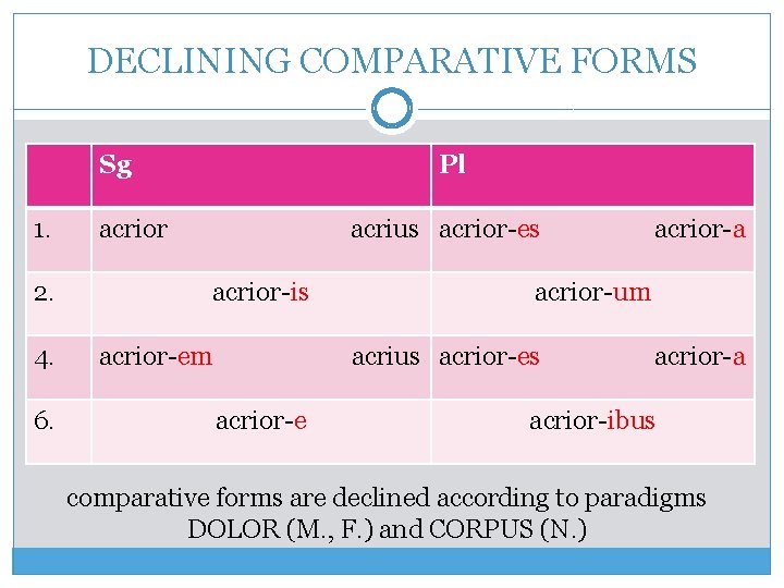 DECLINING COMPARATIVE FORMS Sg 1. 2. 4. 6. Pl acrior acrius acrior-es acrior-is acrior-em