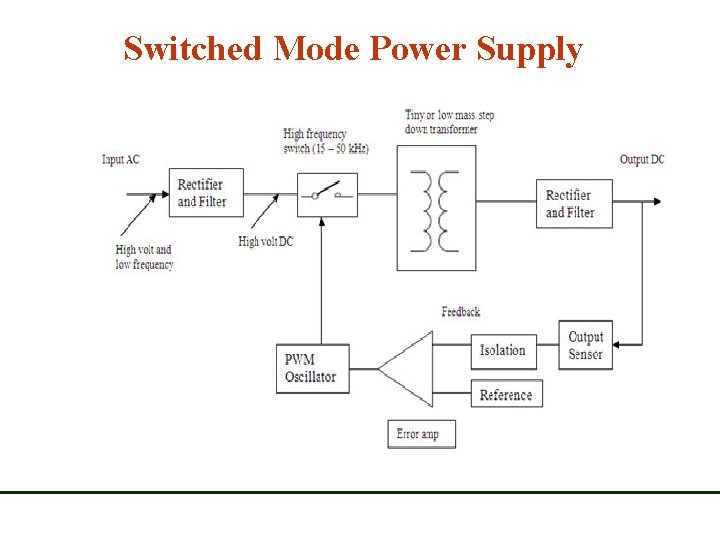 Switched Mode Power Supply Switched Mode Power Supply
