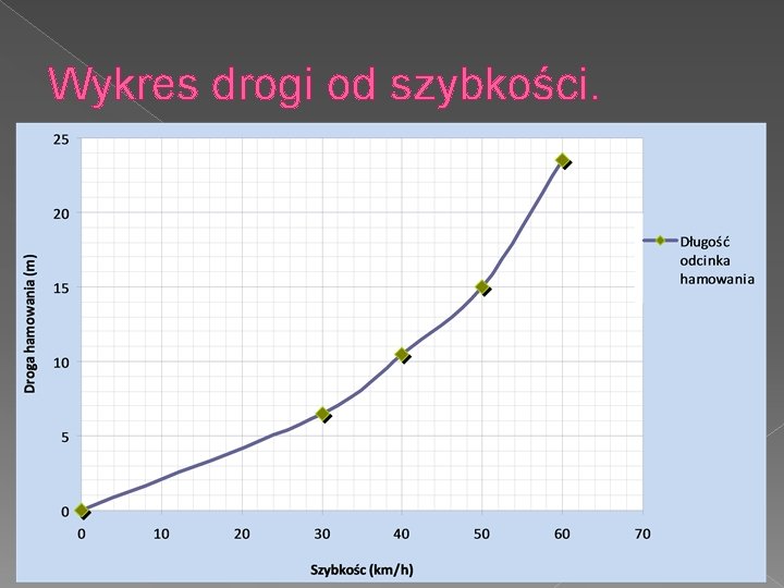 Wykres drogi od szybkości. 