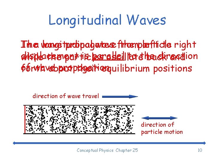 Longitudinal Waves Thea wave In longitudinal propagates wave from the particle left to right