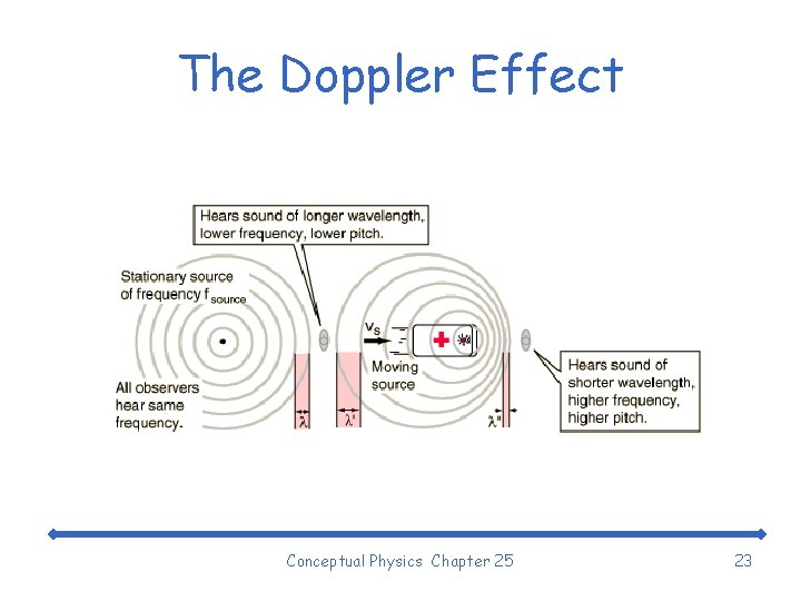 The Doppler Effect Conceptual Physics Chapter 25 23 