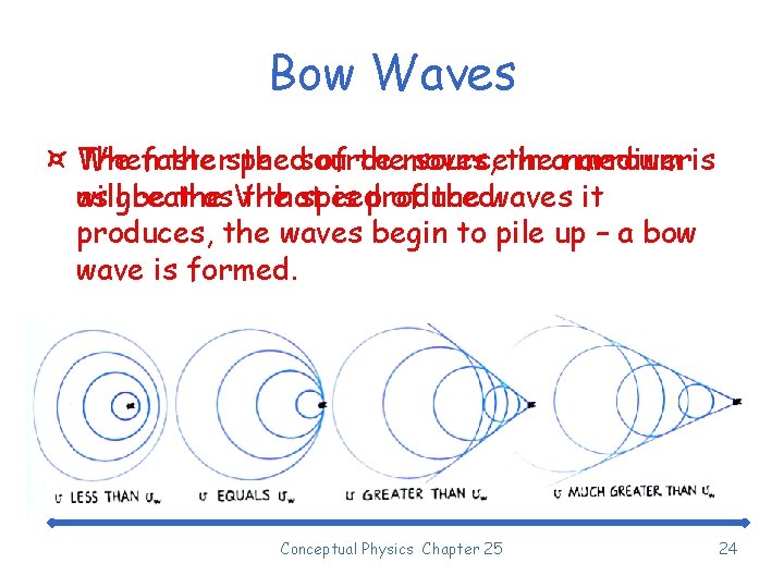 Bow Waves ¤ When The faster the speed the source of themoves, sourcethe in