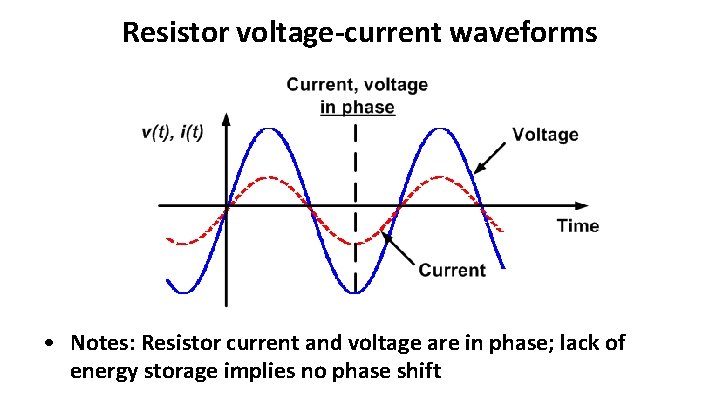 Resistor voltage-current waveforms • Notes: Resistor current and voltage are in phase; lack of