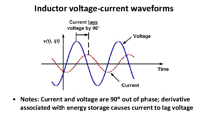 Inductor voltage-current waveforms • Notes: Current and voltage are 90 out of phase; derivative
