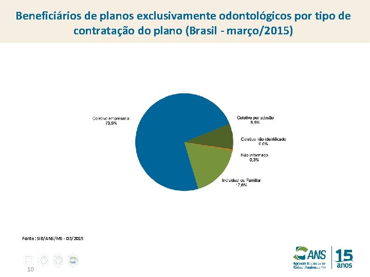 Beneficiários de planos exclusivamente odontológicos por tipo de contratação do plano (Brasil - março/2015)
