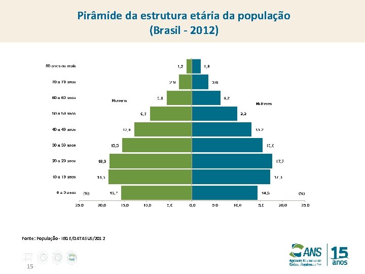 Pirâmide da estrutura etária da população (Brasil - 2012) Fonte: População - IBGE/DATASUS/2012 15