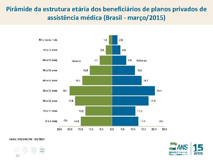 Pirâmide da estrutura etária dos beneficiários de planos privados de assistência médica (Brasil -