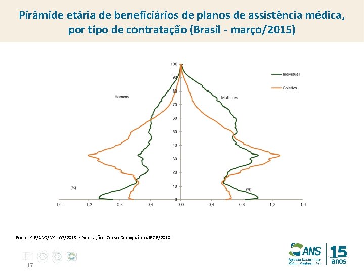 Pirâmide etária de beneficiários de planos de assistência médica, por tipo de contratação (Brasil