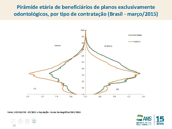 Pirâmide etária de beneficiários de planos exclusivamente odontológicos, por tipo de contratação (Brasil -