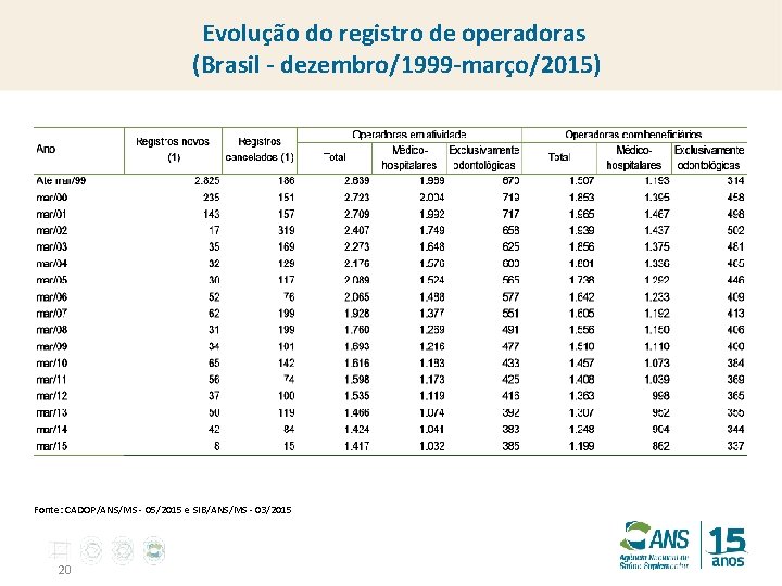 Evolução do registro de operadoras (Brasil - dezembro/1999 -março/2015) Fonte: CADOP/ANS/MS - 05/2015 e