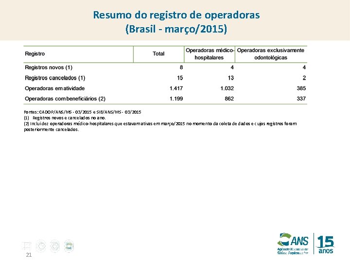 Resumo do registro de operadoras (Brasil - março/2015) Fontes: CADOP/ANS/MS - 03/2015 e SIB/ANS/MS