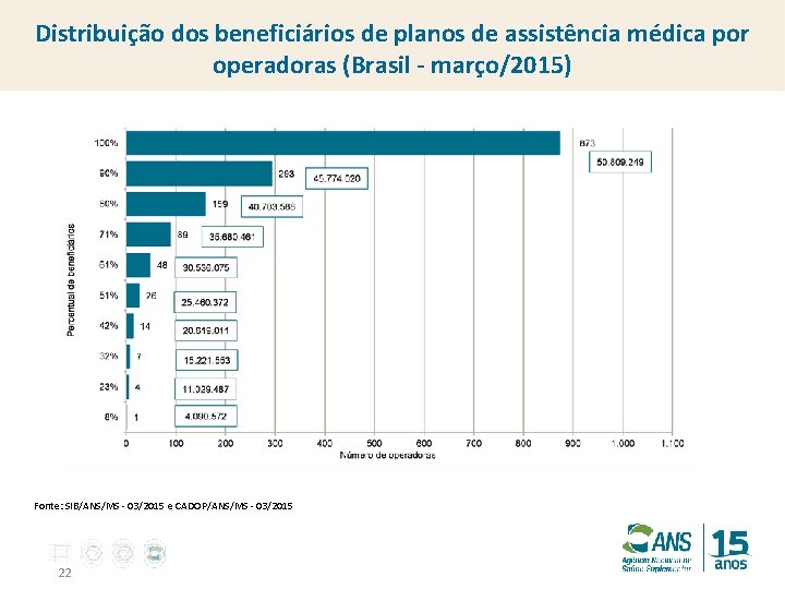 Distribuição dos beneficiários de planos de assistência médica por operadoras (Brasil - março/2015) Fonte: