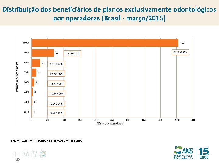 Distribuição dos beneficiários de planos exclusivamente odontológicos por operadoras (Brasil - março/2015) Fonte: SIB/ANS/MS