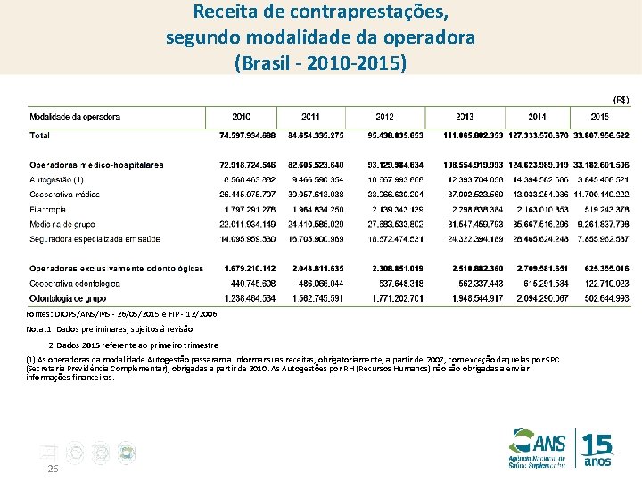 Receita de contraprestações, segundo modalidade da operadora (Brasil - 2010 -2015) Fontes: DIOPS/ANS/MS -